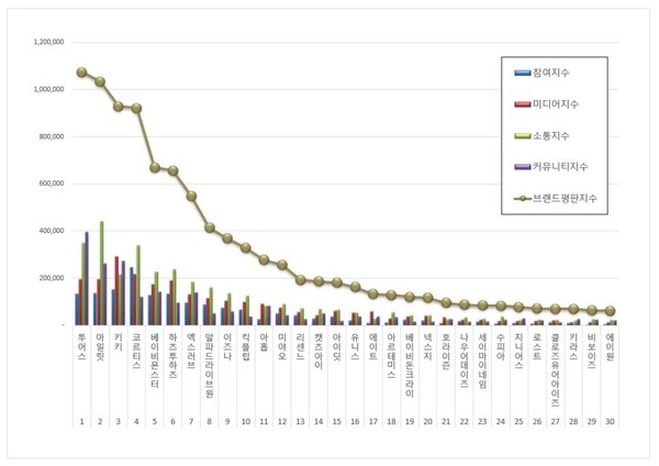 신인 아이돌그룹 1월 브랜드평판 빅데이터 분석