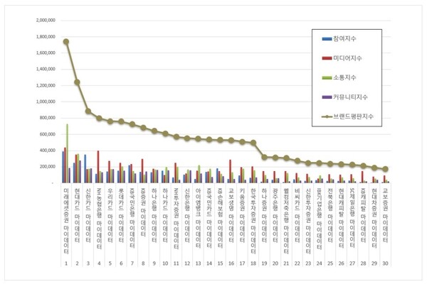 금융 마이데이터 1월 브랜드평판 빅데이터 분석