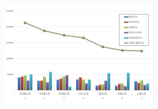 홈쇼핑 1월 브랜드평판 빅데이터 분석