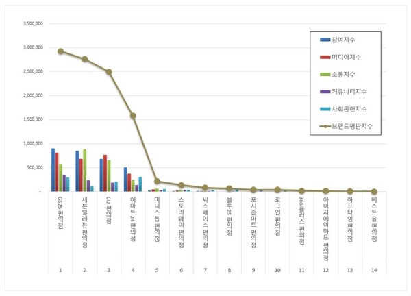 편의점 1월 브랜드평판 빅데이터 분석