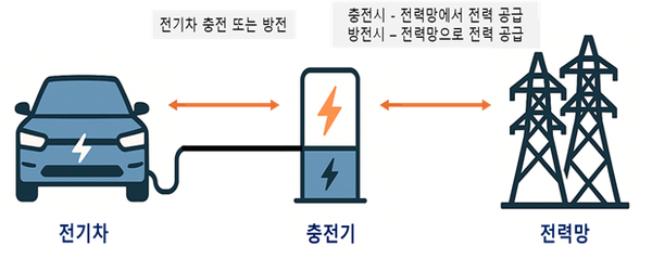 ▲ 양방향 충·방전(V2G) 개념도.