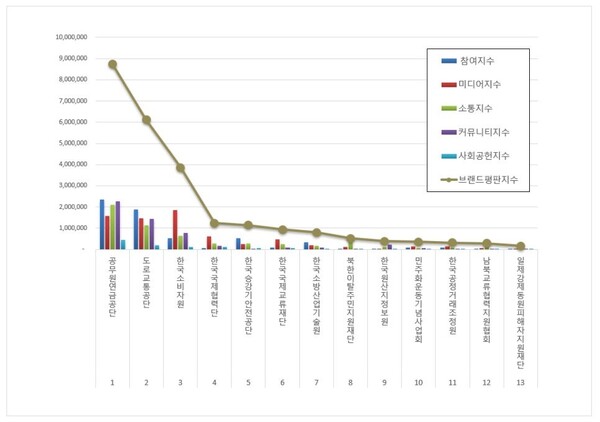 행정안전 공공기관 1월 브랜드평판 빅데이터 분석