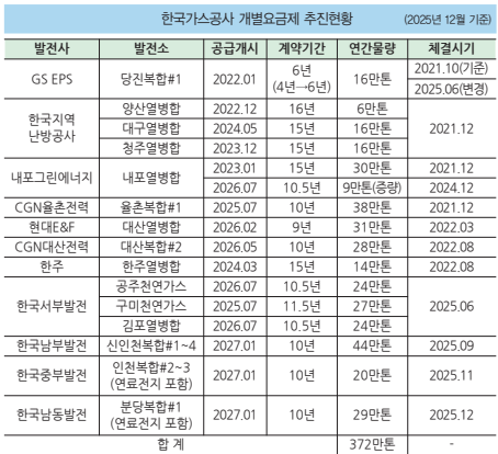 ▲ 한국가스공사 개별요금제 추진 현황.