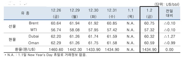 ▲ 중동산 Dubai유 등 국제유가의 일일 변동 현황