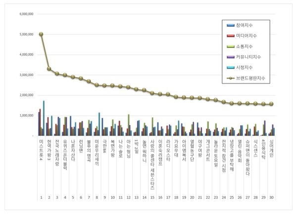 예능 프로그램 1월 브랜드평판 빅데이터 분석