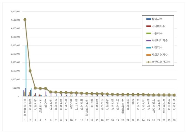 철강 상장기업 브랜드평판 빅데이터 분석