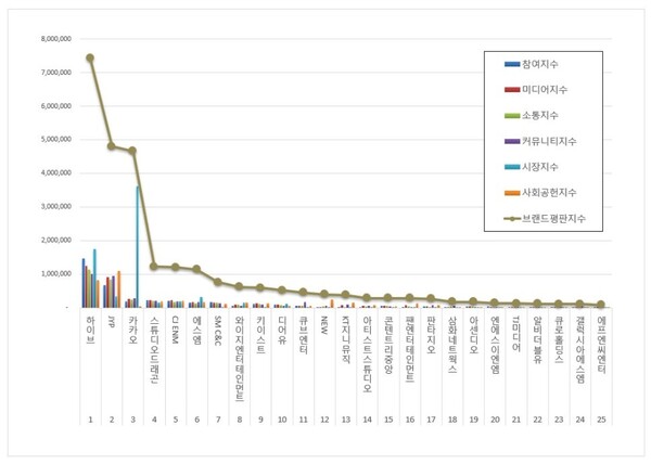 엔터테인먼트 상장기업 브랜드평판 빅데이터 분석