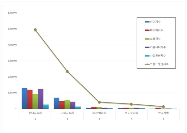 국산 자동차 기업 1월 브랜드평판 빅데이터 분석