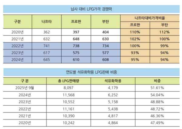▲ 납사 대비 LPG가격 경쟁력(위) 및 연도별 석유화학용 LPG 판매 비중. 
