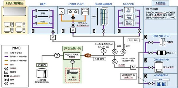 ▲ Pilot 설비구성 개략도.