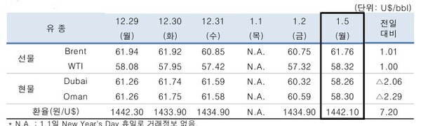 ▲ 중동산 Dubai유 등 국제유가의 일일 변동 현황