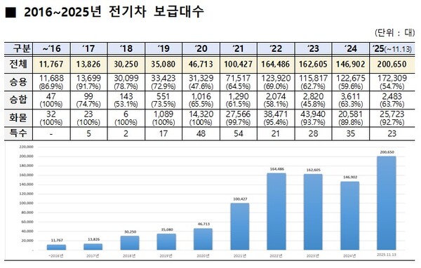 ▲ 전기차 보급대수 현황.
