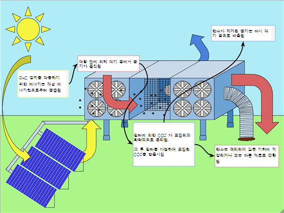 ▲ 이산화탄소 직접 포집(DAC, Direct Air Capture)에 대한 개념(from Wikipedia).