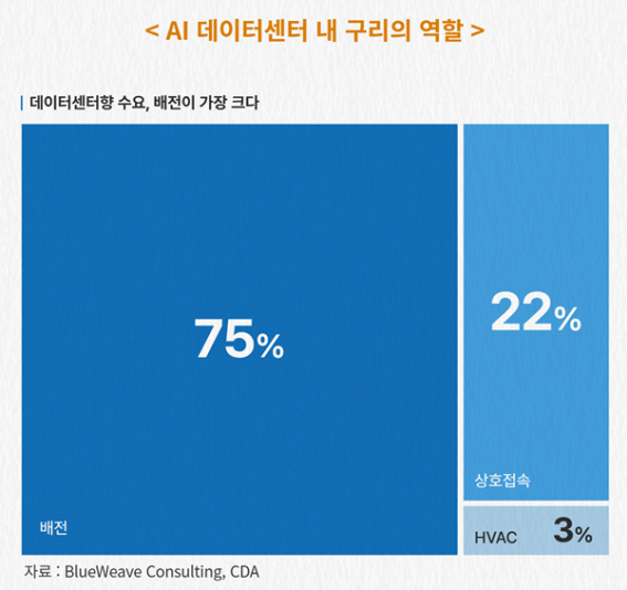 ▲ AI 데이터센터 내 구리의 역할. 