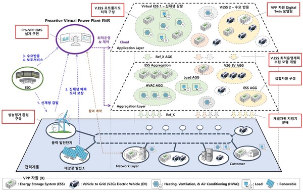 ▲ 한국전기연구원의 'Proactive VPP' 개념도.