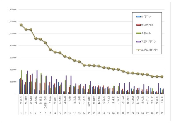 광고모델 1월 브랜드평판 빅데이터 분석