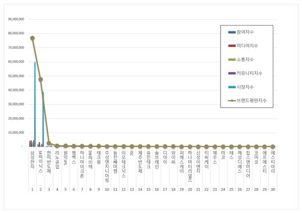 반도체 상장기업 1월 브랜드평판 빅데이터 분석
