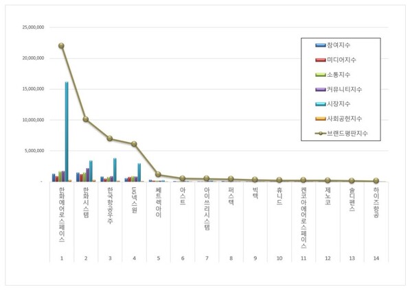 우주항공국방 상장기업 1월 브랜드평판 빅데이터 분석