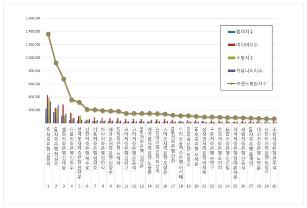 저축은행 CEO 1월 브랜드평판 빅데이터 분석