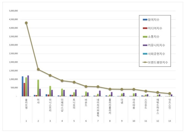 화장품 전문점 1월 브랜드평판 빅데이터 분석