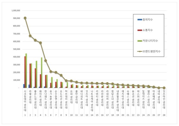 생리대 1월 브랜드평판 빅데이터 분석