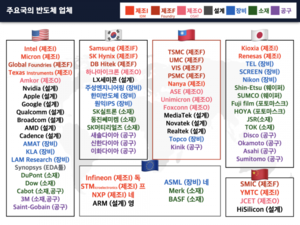 ▲ 국가별로 역할이 뚜렷하게 분화된 반도체 산업의 글로벌 가치사슬 구조과 주요 기업리스트.