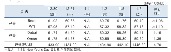 ▲ 중동산 Dubai유 등 국제유가의 일일 변동 현황