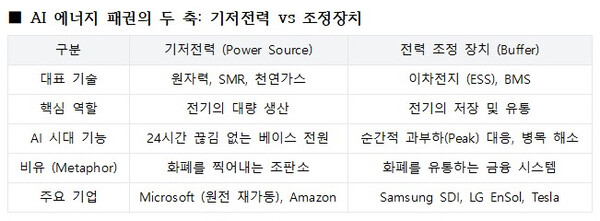 ▲ AI 에너지 패권의 두 축 : 기저전력 VS 조정장치. 