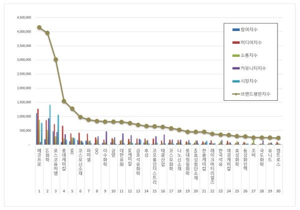 화학 상장기업 1월 브랜드평판 빅데이터 분석