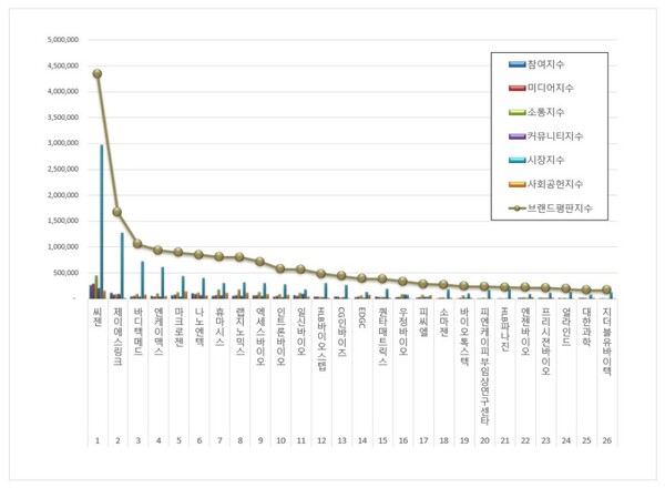 생명과학서비스 상장기업 1월 브랜드평판 빅데이터 분석