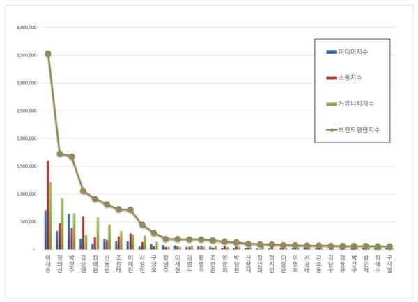 CEO 1월 브랜드평판 빅데이터 분석
