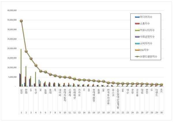 대기업집단 1월 브랜드평판 빅데이터 분석
