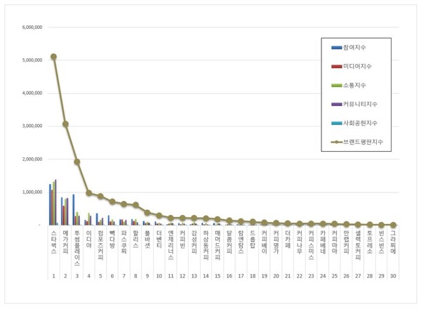 커피전문점 1월 브랜드평판 빅데이터 분석