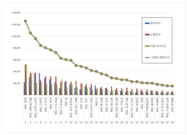 샴푸 1월 브랜드평판 빅데이터 분석