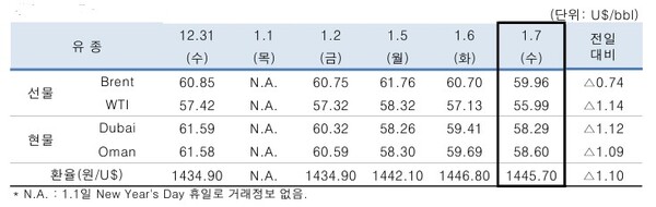 ▲ 중동산 Dubai유 등 국제유가의 일일 변동 현황