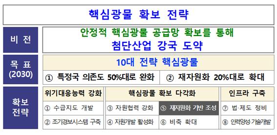 ▲ 핵심광물 공급망 강화를 위한 재자원화 로드맵.