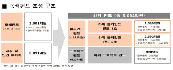 ▲ 녹색펀드 조성 구조.