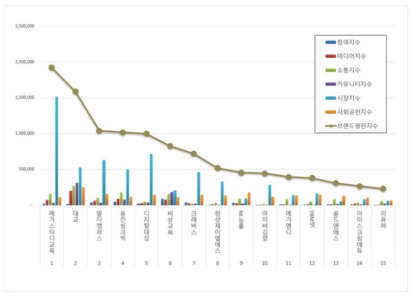 교육서비스 상장기업 1월 브랜드평판 빅데이터 분석