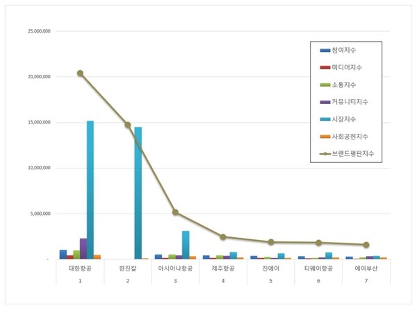 항공사 상장기업 1월 브랜드평판 빅데이터 분석