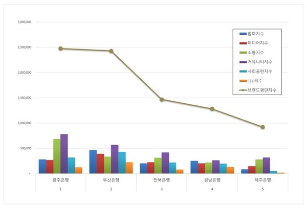 지방은행 1월 브랜드평판 빅데이터 분석
