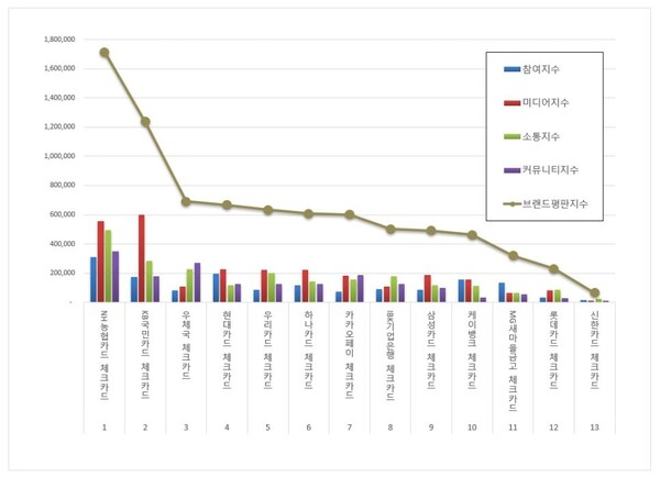 체크카드 1월 브랜드평판 빅데이터 분석