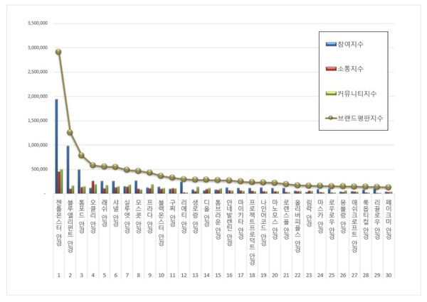 안경 브랜드평판 빅데이터 분석 결과