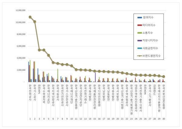 산업통상자원부 공공기관 1월 브랜드평판 빅데이터 분석
