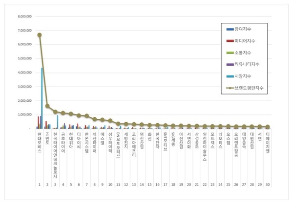 자동차부품 상장기업 1월 브랜드평판 빅데이터 분석
