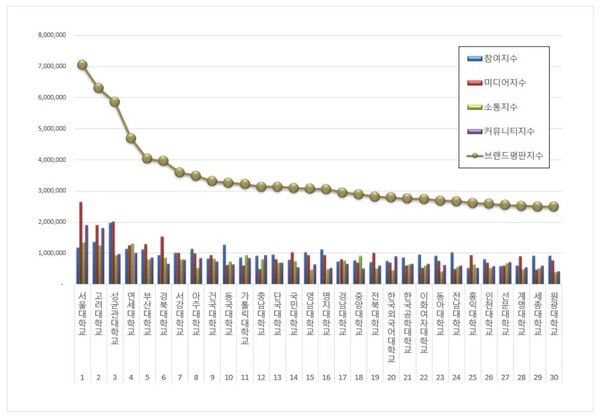 대학교 1월 브랜드평판 빅데이터 분석