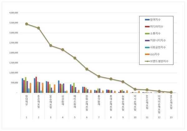 손해보험 1월 브랜드평판 빅데이터 분석
