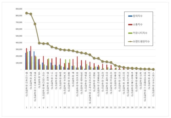 파운데이션 1월 브랜드평판 빅데이터 분석