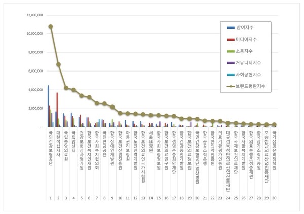 보건복지부 공공기관 1월 브랜드평판 빅데이터 분석