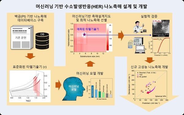 ▲ 백금(Pt) 기반 나노촉매 데이터베이스 구축, 타펠 기울기 표준화, 머신러닝 모델 개발, 촉매 설계 지도 도출, 실험적 검증으로 이어지는 AI 기반 수소 발생 반응(HER) 나노촉매 설계 및 개발 과정.