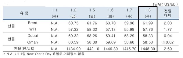 ▲ 중동산 Dubai유 등 국제유가의 일일 변동 현황